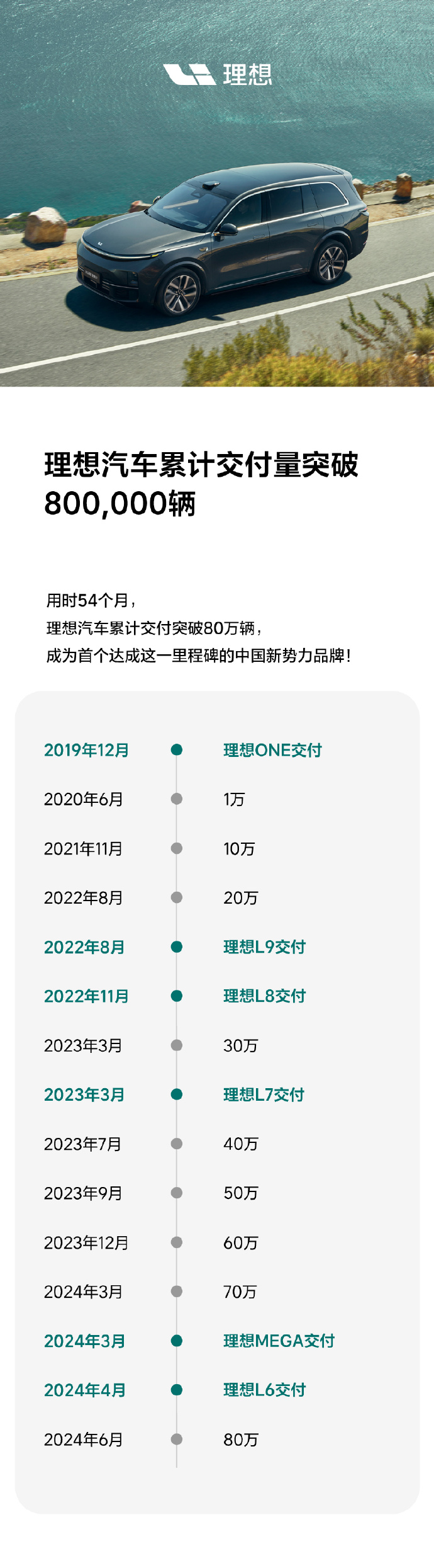 历时 54 个月  理想汽车累计交付突破 80 万辆