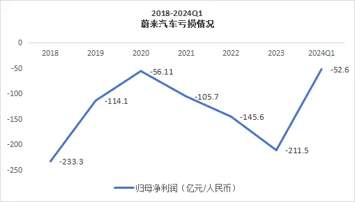 2024年，谁会是最先撑不住的造车新势力？