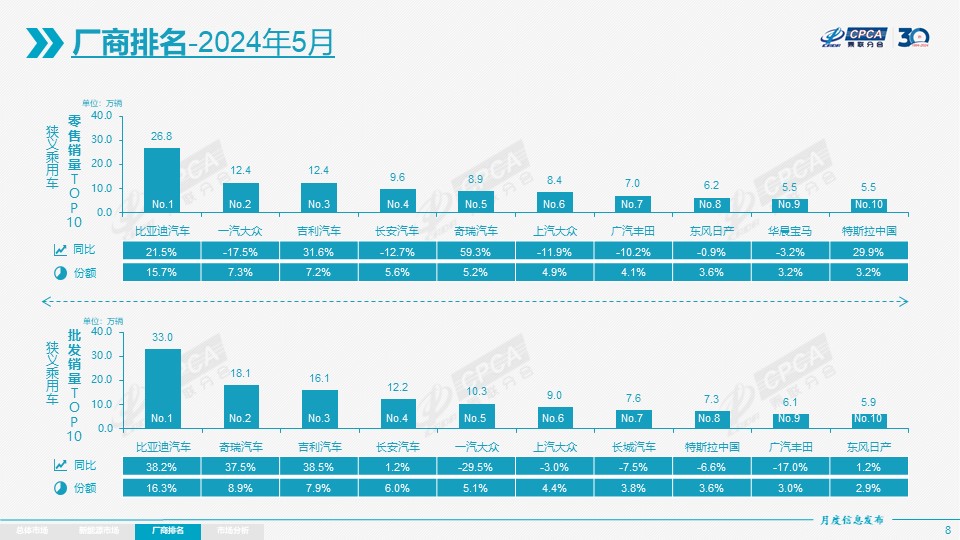 乘联会：5月全国乘用车市场零售171.0万辆 同比下降1.9%