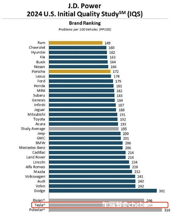 J.D.Power权威报告：特斯拉新车质量美国排名倒数第三