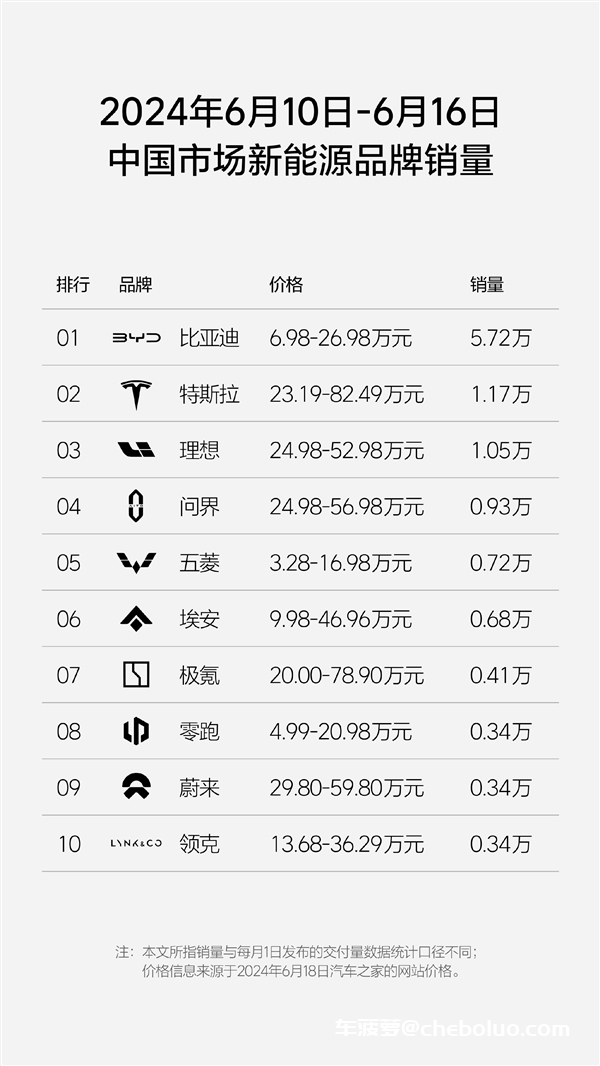 连续8周超问界成新势力第一：理想周销量再破万台