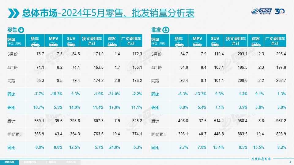 乘联会：5月全国乘用车市场零售171.0万辆 同比下降1.9%