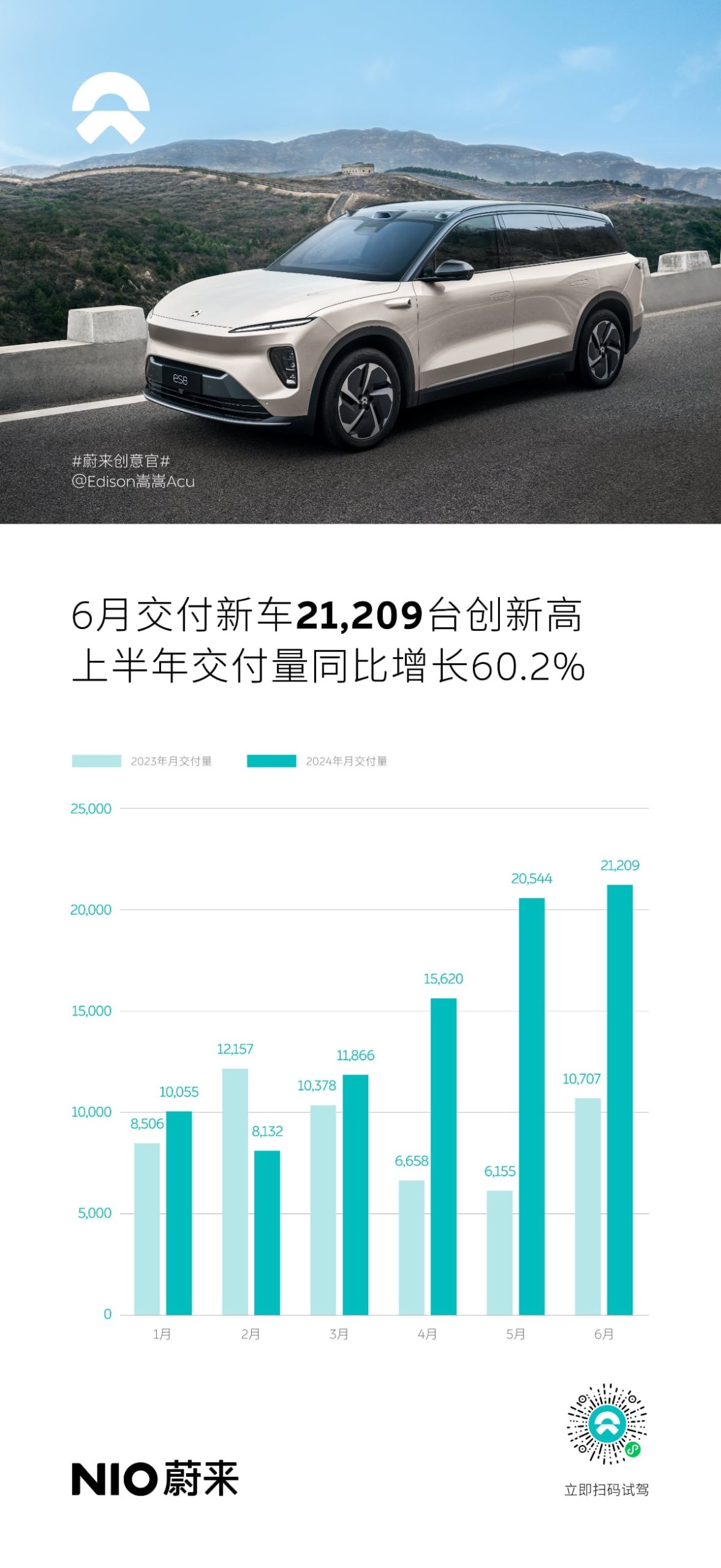 蔚来6月交付新车21209台 同比增长98%创历史新高