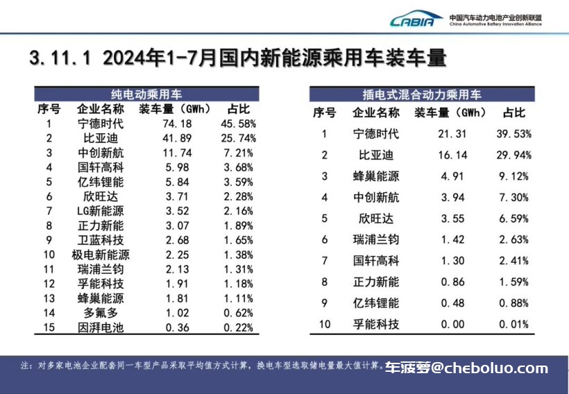 7 月我国动力电池装车量 41.6GWh 同比增长 29%：磷酸铁锂占比 72.5%，宁德时代、比亚迪市场份额遥遥领先