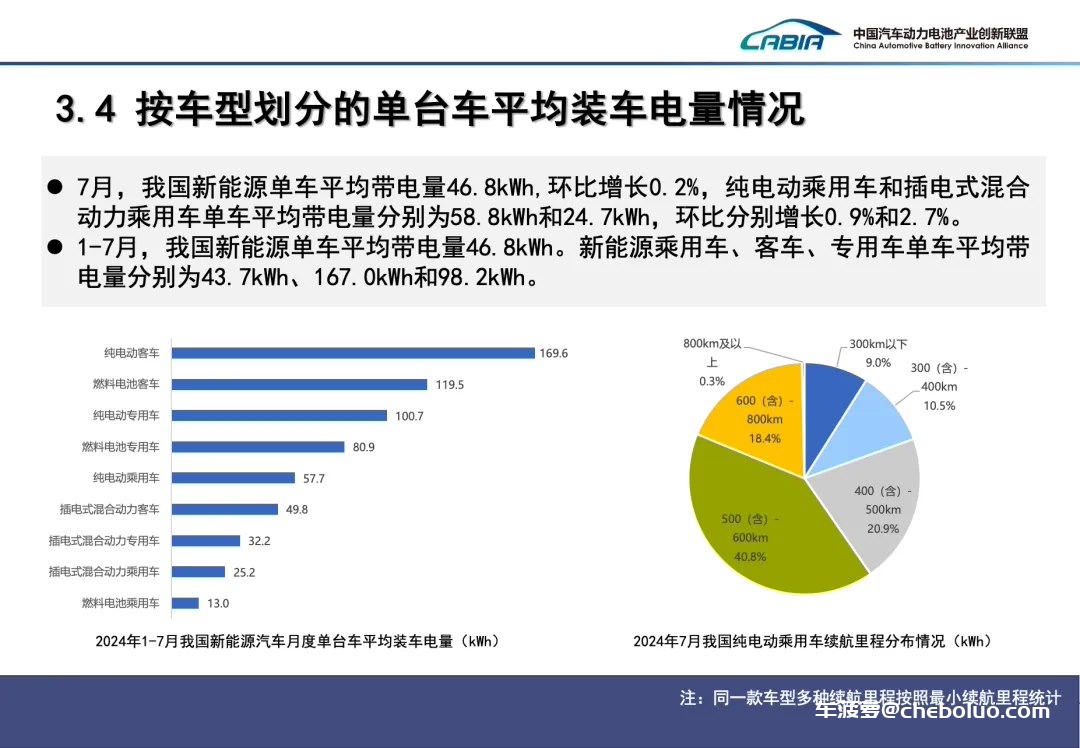 7 月我国动力电池装车量 41.6GWh 同比增长 29%：磷酸铁锂占比 72.5%，宁德时代、比亚迪市场份额遥遥领先