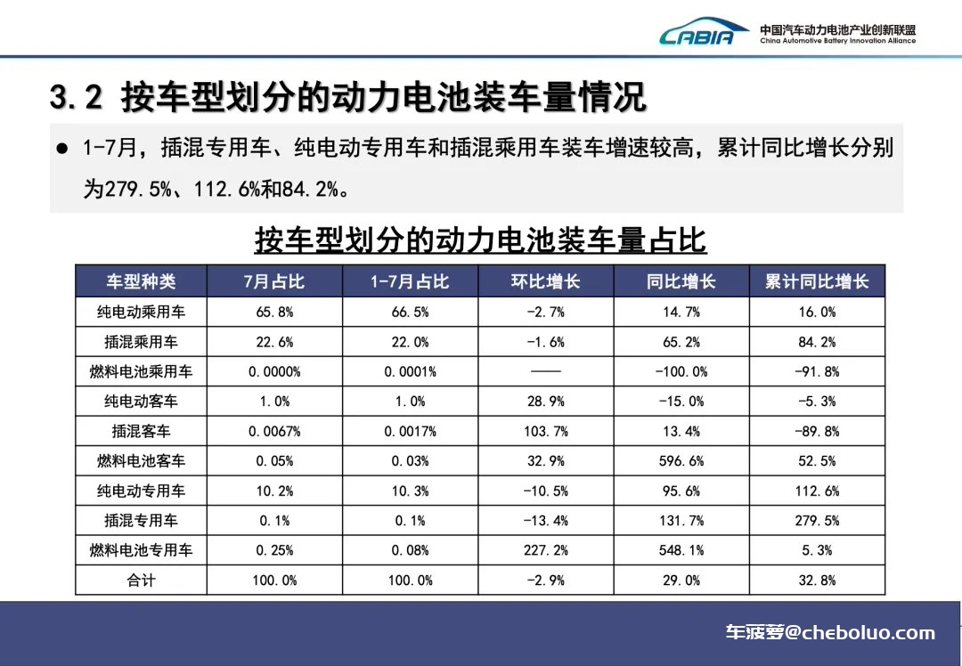 7 月我国动力电池装车量 41.6GWh 同比增长 29%：磷酸铁锂占比 72.5%，宁德时代、比亚迪市场份额遥遥领先