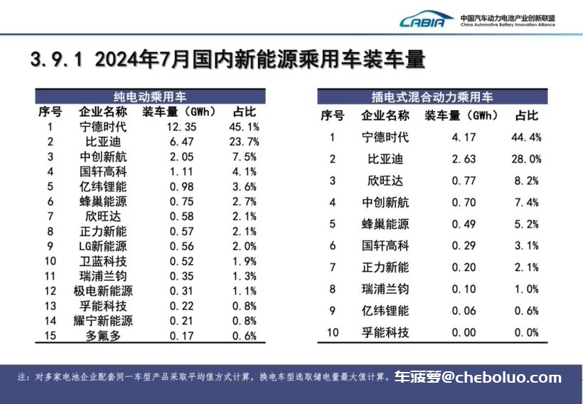 7 月我国动力电池装车量 41.6GWh 同比增长 29%：磷酸铁锂占比 72.5%，宁德时代、比亚迪市场份额遥遥领先