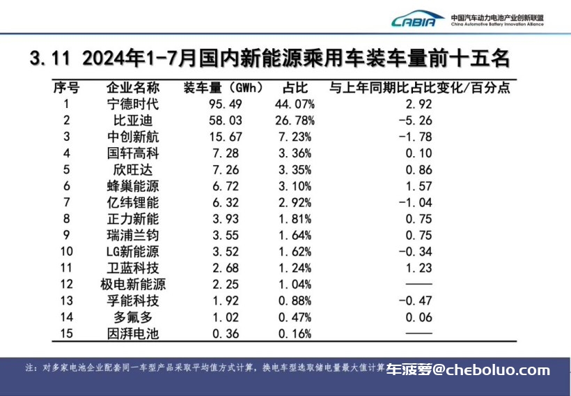 7 月我国动力电池装车量 41.6GWh 同比增长 29%：磷酸铁锂占比 72.5%，宁德时代、比亚迪市场份额遥遥领先