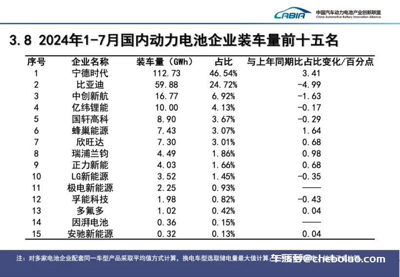 7 月我国动力电池装车量 41.6GWh 同比增长 29%：磷酸铁锂占比 72.5%，宁德时代、比亚迪市场份额遥遥领先