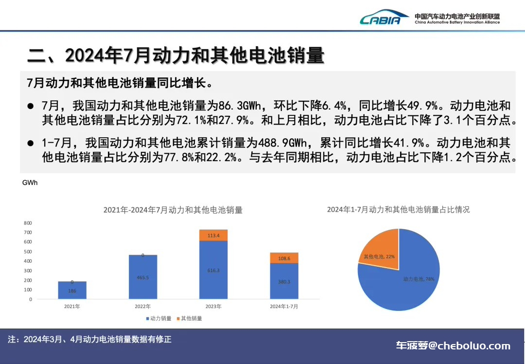 7 月我国动力电池装车量 41.6GWh 同比增长 29%：磷酸铁锂占比 72.5%，宁德时代、比亚迪市场份额遥遥领先