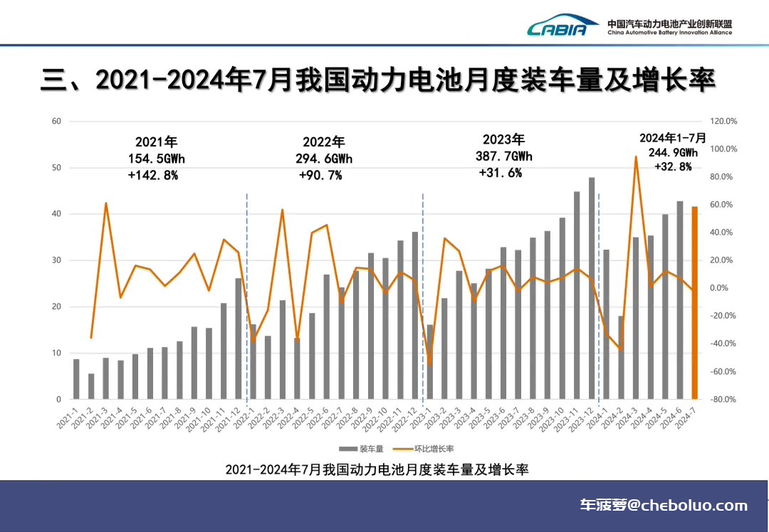 7 月我国动力电池装车量 41.6GWh 同比增长 29%：磷酸铁锂占比 72.5%，宁德时代、比亚迪市场份额遥遥领先