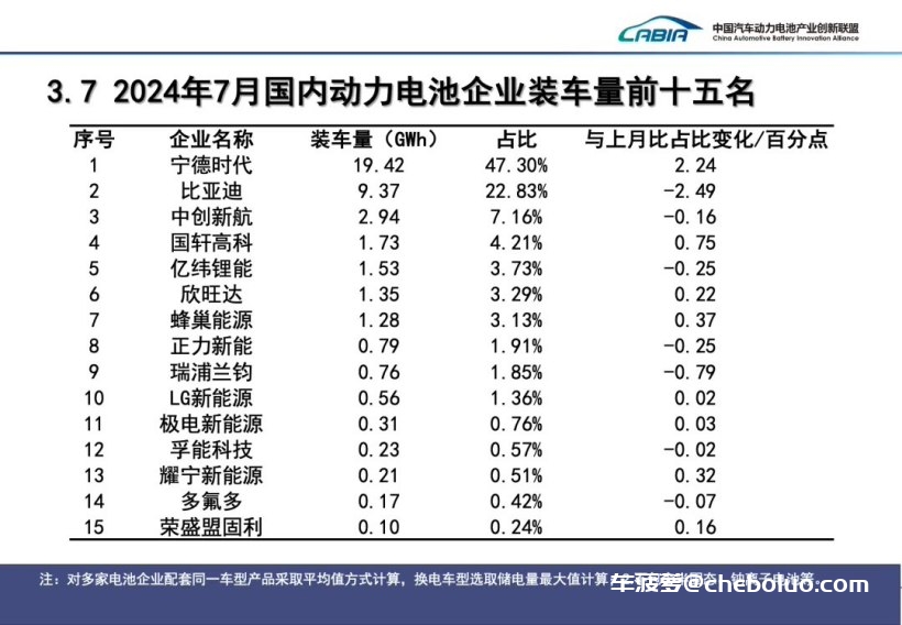 7 月我国动力电池装车量 41.6GWh 同比增长 29%：磷酸铁锂占比 72.5%，宁德时代、比亚迪市场份额遥遥领先