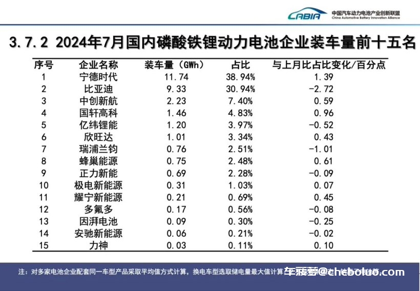 7 月我国动力电池装车量 41.6GWh 同比增长 29%：磷酸铁锂占比 72.5%，宁德时代、比亚迪市场份额遥遥领先