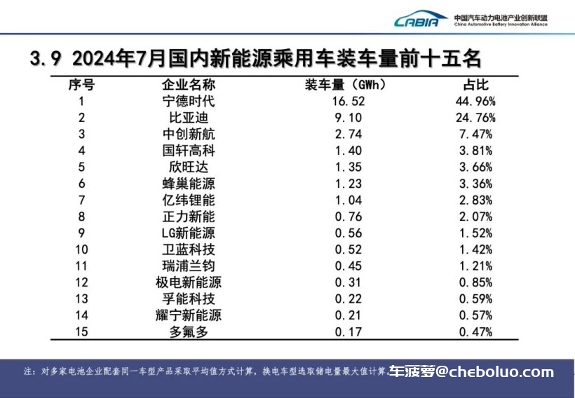 7 月我国动力电池装车量 41.6GWh 同比增长 29%：磷酸铁锂占比 72.5%，宁德时代、比亚迪市场份额遥遥领先