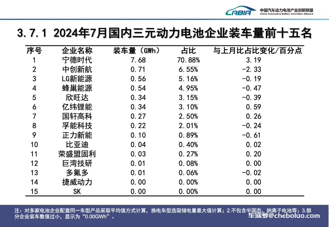 7 月我国动力电池装车量 41.6GWh 同比增长 29%：磷酸铁锂占比 72.5%，宁德时代、比亚迪市场份额遥遥领先